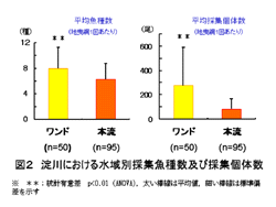 図２　淀川における水域別採集魚種数及び採集個体数