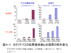 図４-１　オオクチバスの採集個体数と出現率の経年変化