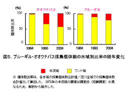 図５　ブルーギル･オオクチバス採集個体数の水域別比率の経年変化