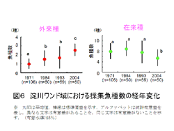 図６　淀川ワンド域における採集魚種数の経年変化