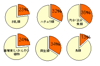 絶滅のおそれのある日本の野生生物の比率