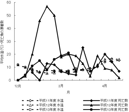 図　庭窪地区の平均水温と死亡魚数