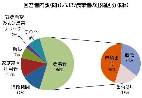 問1および問2のグラフ