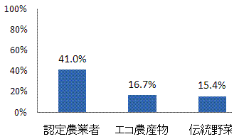 問3のグラフ