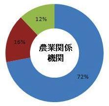 農業関係機関意見