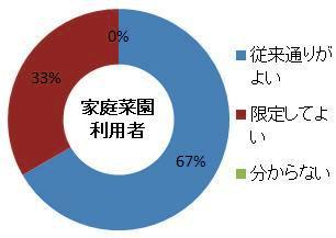 家庭菜園利用者意見