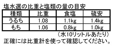 塩水選の比重と塩類の量の目安