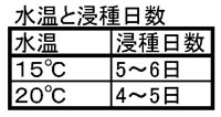 水温と浸種日数