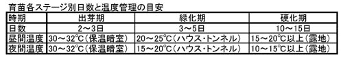 育苗各ステージ別日数と温度管理の目安