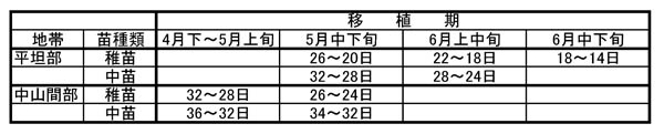 地帯、苗種類、移植期別総育苗日数