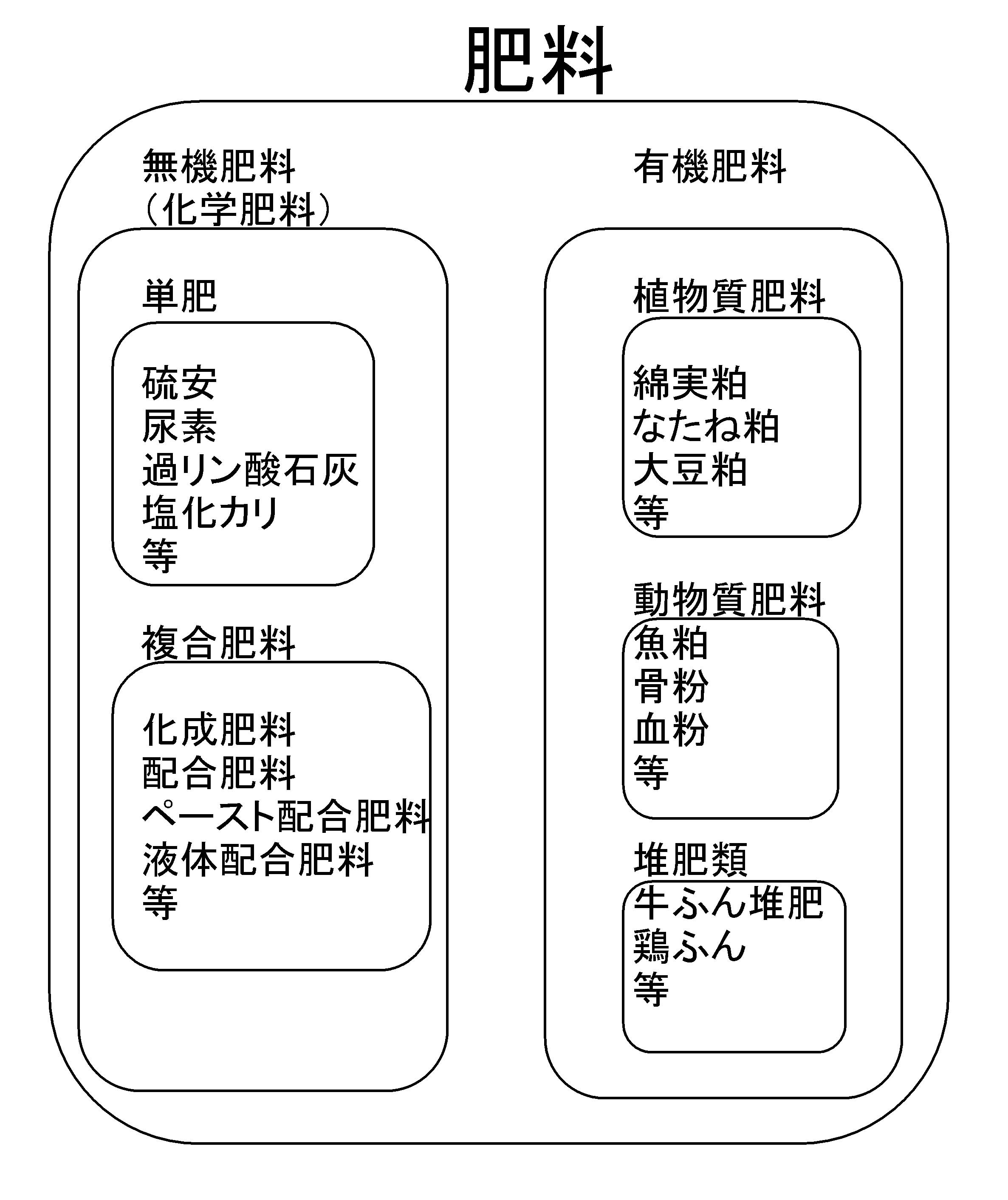 肥料の種類