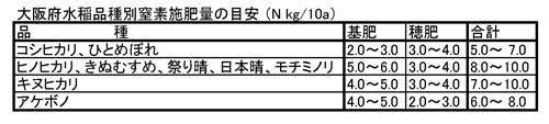 大阪府水稲品種別窒素施肥量の目安