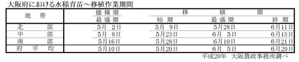 大阪府における水稲育苗～移植作業期間