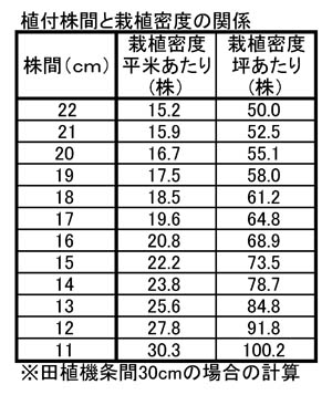 植付株間と栽植密度の関係