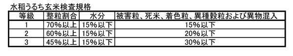 水稲うるち玄米検査規格