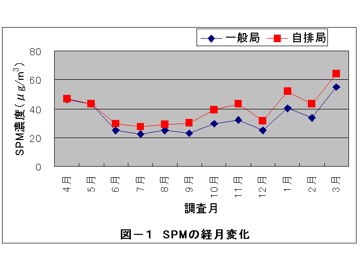 SPMの経月変化