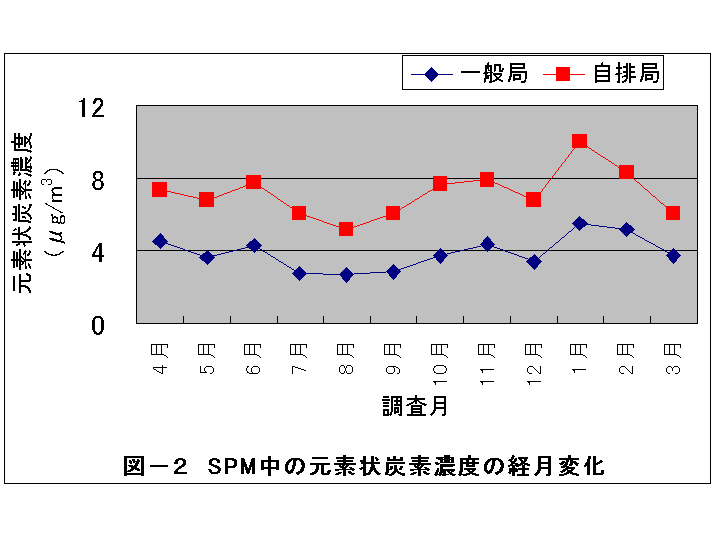 SPM中の元素状炭素濃度の経月変化