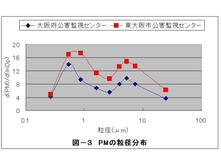 PMの粒径変化