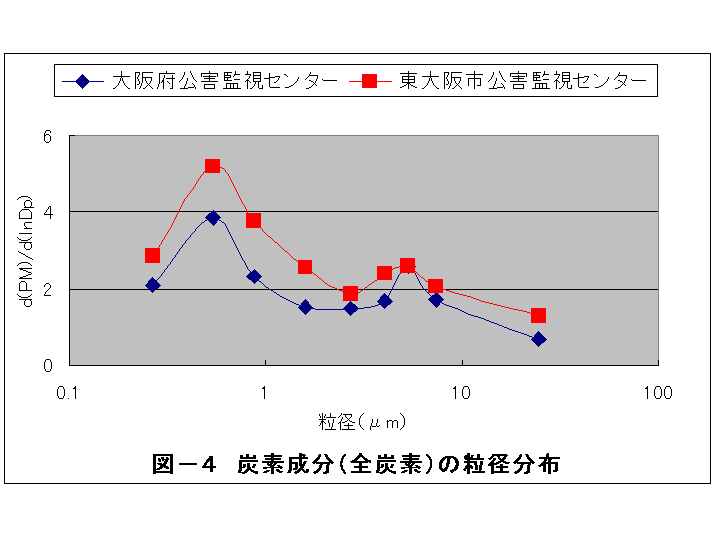 炭素成分(全炭素)の粒径分布