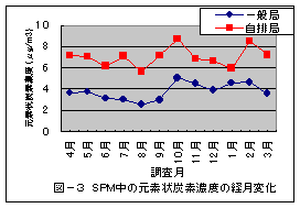 図3