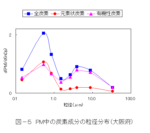 図5