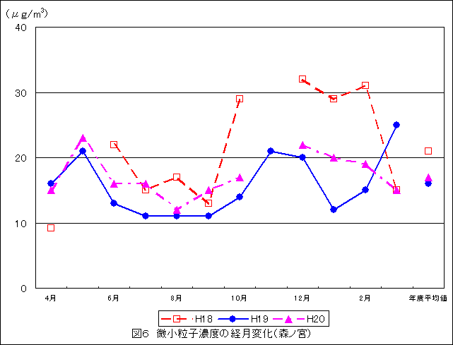 図6