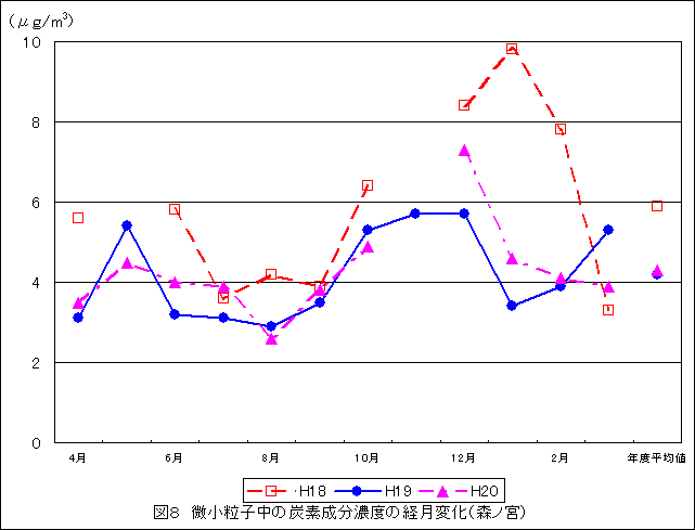 図8