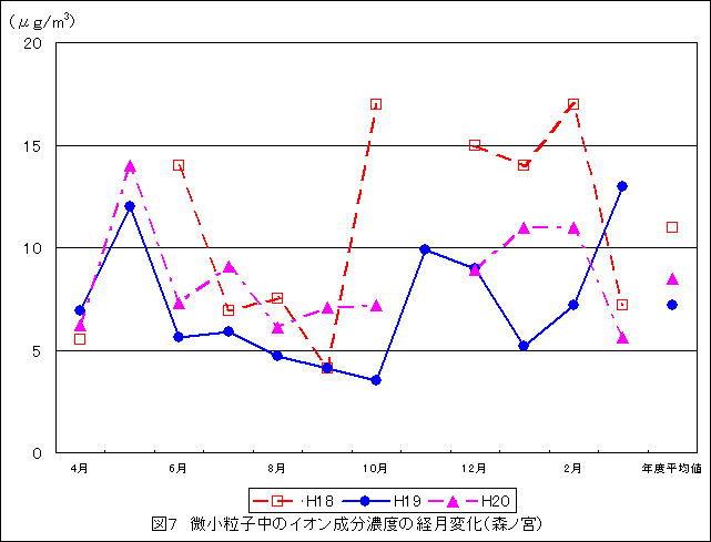 図7