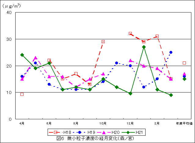 図6