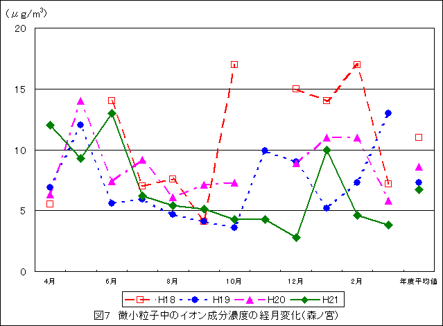 図7