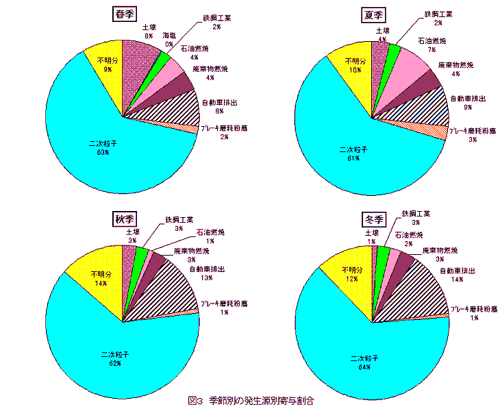 図3