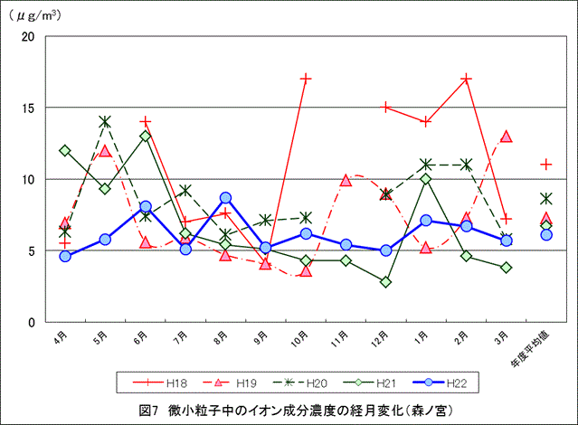 図7