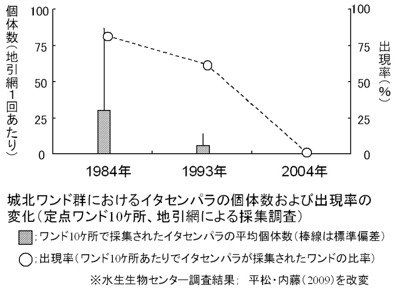 城北ワンド群におけるイタセンパラの個体数および出現率の変化