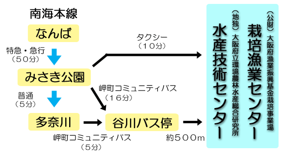 水産技術センターへのアクセス