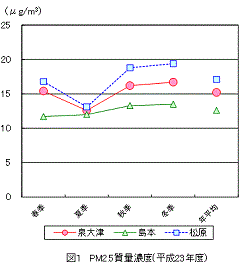 図１PM2.5質量濃度（平成23年度）