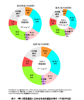 図２PM2.5質量濃度に占める各成分濃度の割合（平成23年度）