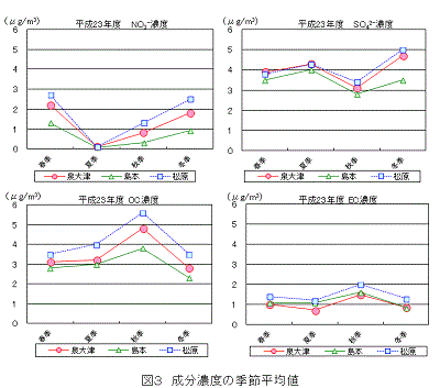 図３成分濃度の季節平均値