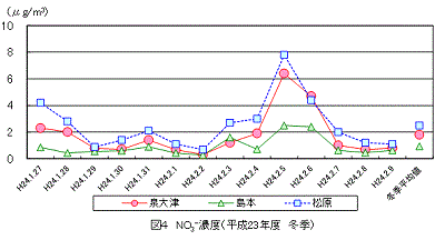 図４硝酸イオン濃度（平成23年度冬季）