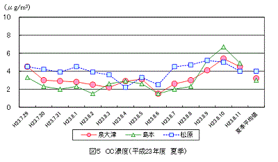 図５有機炭素濃度（平成23年度夏季）