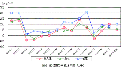 図６元素状炭素濃度（平成23年度秋季）