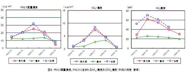 図８　平成23年度春季グラフ