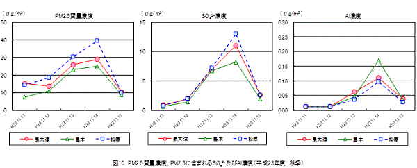 図10　平成23年度秋季グラフ