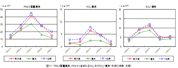 図11　平成23年度冬季グラフ