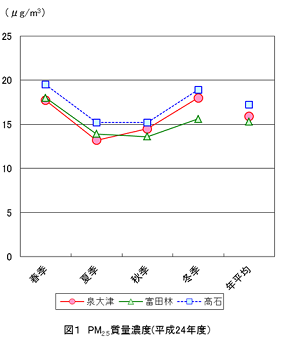 図１ＰＭ2.5質量濃度（平成24年度）