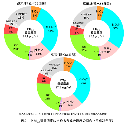 図２ＰＭ2.5質量濃度に占める各成分濃度の割合（平成24年度）