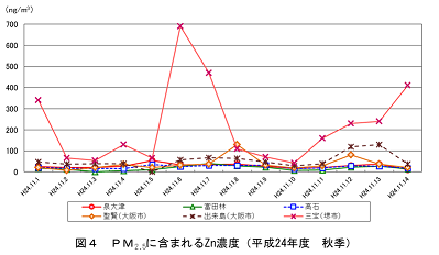 図４硝酸イオン濃度（平成23年度冬季）