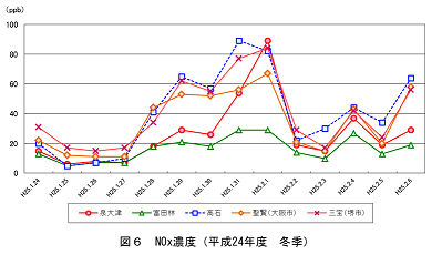 図６窒素酸化物濃度（平成24年度冬季）