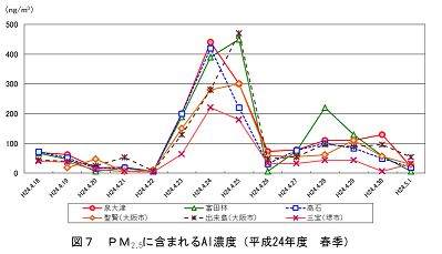 図７アルミニウム濃度（平成24年度春季）