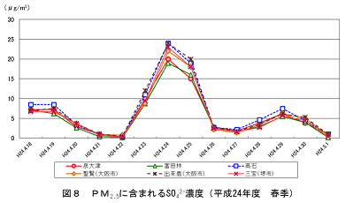 図８硫酸イオン濃度（平成24年度春季）