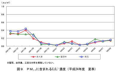 図９シュウ酸イオン濃度（平成24年度夏季）